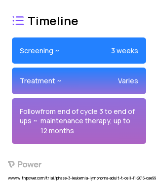 Belinostat 2023 Treatment Timeline for Medical Study. Trial Name: NCT02737046 — Phase 2