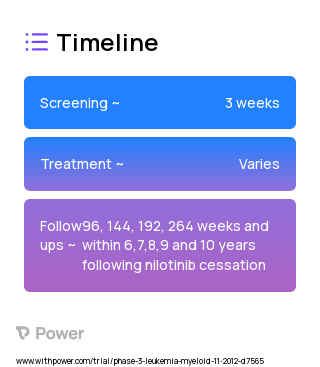 Nilotinib (Tyrosine Kinase Inhibitor) 2023 Treatment Timeline for Medical Study. Trial Name: NCT01698905 — Phase 2