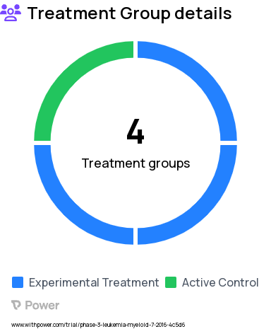 Acute Myeloid Leukemia Research Study Groups: Dose escalation of ASP2215 given with azacitidine, Arm A: ASP2215, Arm AC: ASP2215 + azacitidine, Arm C: azacitidine