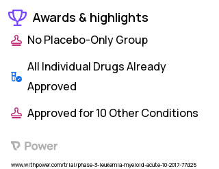 Acute Myeloid Leukemia Clinical Trial 2023: Ruxolitinib Highlights & Side Effects. Trial Name: NCT03286530 — Phase 2