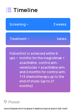 Magrolimab (Monoclonal Antibodies) 2023 Treatment Timeline for Medical Study. Trial Name: NCT04778397 — Phase 3