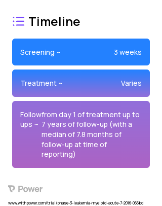 Cytarabine (Anti-metabolites) 2023 Treatment Timeline for Medical Study. Trial Name: NCT02768792 — Phase 2