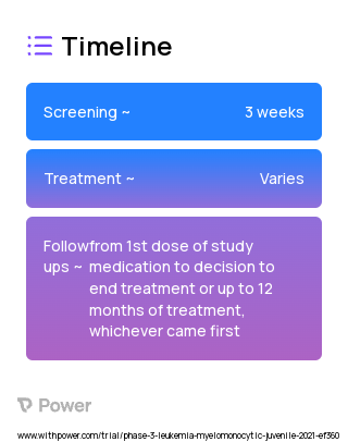 Cobimetinib (MEK Inhibitor) 2023 Treatment Timeline for Medical Study. Trial Name: NCT04409639 — Phase 2
