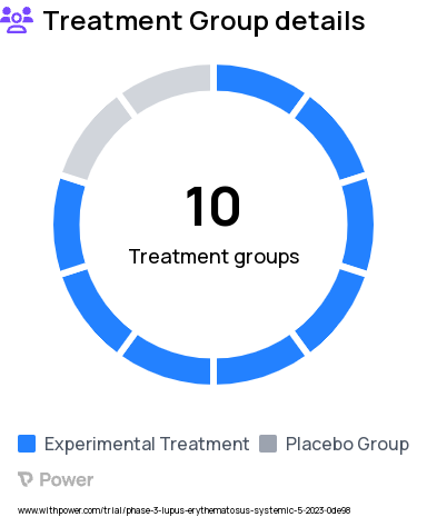 Lupus Research Study Groups: Study 3- Open Label Upadacitinib Dose B, Study 3- Low Disease Activity Upadacitinib (LDA) Dose A, Study 1- Placebo, Study 3- Open Label Upadacitinib Dose A, Study 3- Low Disease Activity Upadacitinib Dose B, Study 2- Upadacitinib Dose A, Study 3- Upadacitininb Dose A, Study 2- Placebo, Study 3- No LDA Upadacitinib Dose A, Study 1- Upadacitinib Dose A
