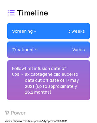 Axicabtagene Ciloleucel (CAR T-cell Therapy) 2023 Treatment Timeline for Medical Study. Trial Name: NCT03761056 — Phase 2
