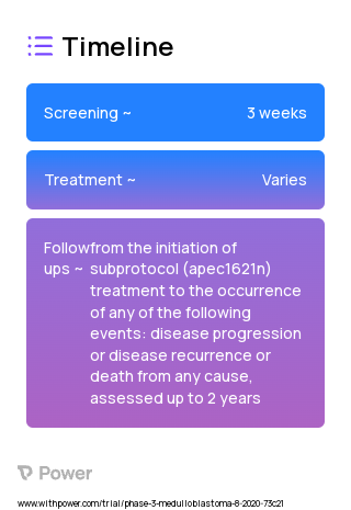 Selpercatinib (Tyrosine Kinase Inhibitor) 2023 Treatment Timeline for Medical Study. Trial Name: NCT04320888 — Phase 2
