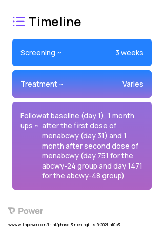 MenABCWY vaccine (Vaccine) 2023 Treatment Timeline for Medical Study. Trial Name: NCT05087056 — Phase 2