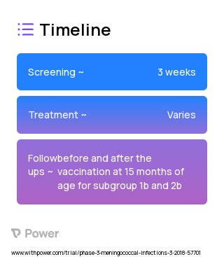 MenACYW-135 conjugate vaccine (Conjugate Vaccine) 2023 Treatment Timeline for Medical Study. Trial Name: NCT03537508 — Phase 3