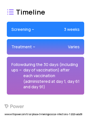 Meningococcal Group B Vaccine (GSK3536829A) (rMenB+OMV NZ) (Vaccine) 2023 Treatment Timeline for Medical Study. Trial Name: NCT04318548 — Phase 3