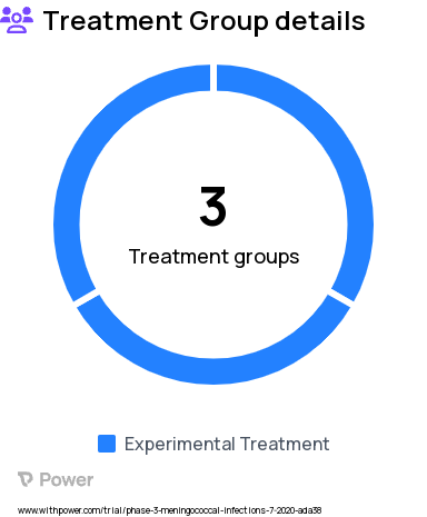 Meningococcal Disease Research Study Groups: MenB+MenACWY Group, MenACWY Group, MenB Group