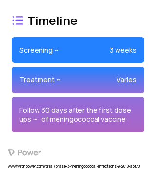 MenACYW conjugate vaccine (Conjugate Vaccine) 2023 Treatment Timeline for Medical Study. Trial Name: NCT03691610 — Phase 3