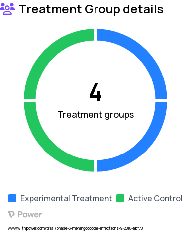 Meningococcal Infection Research Study Groups: Group 2, Group 4, Group 1, Group 3