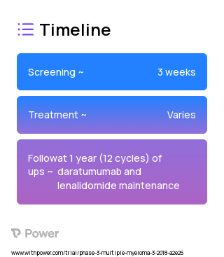 Daratumumab (Monoclonal Antibodies) 2023 Treatment Timeline for Medical Study. Trial Name: NCT03477539 — Phase 2