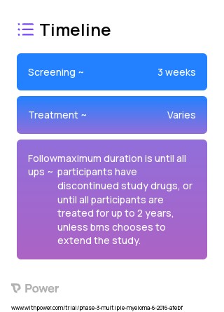 Elotuzumab 2023 Treatment Timeline for Medical Study. Trial Name: NCT02719613 — Phase 2