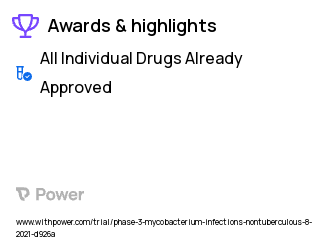 Nontuberculous Mycobacterial Lung Disease Clinical Trial 2023: Omadacycline Highlights & Side Effects. Trial Name: NCT04922554 — Phase 2