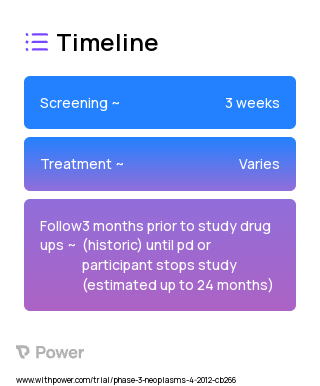 LY2784544 (JAK2 Inhibitor) 2023 Treatment Timeline for Medical Study. Trial Name: NCT01594723 — Phase 2