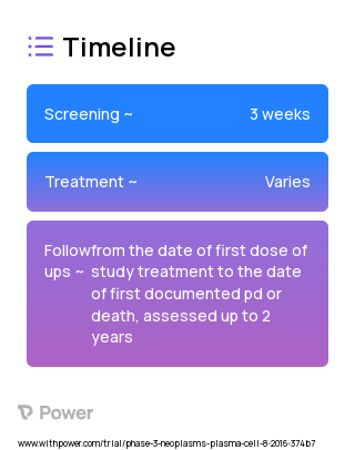 Dexamethasone (Corticosteroid) 2023 Treatment Timeline for Medical Study. Trial Name: NCT02765854 — Phase 2