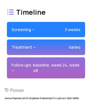 Satralizumab (Monoclonal Antibodies) 2023 Treatment Timeline for Medical Study. Trial Name: NCT05199688 — Phase 3