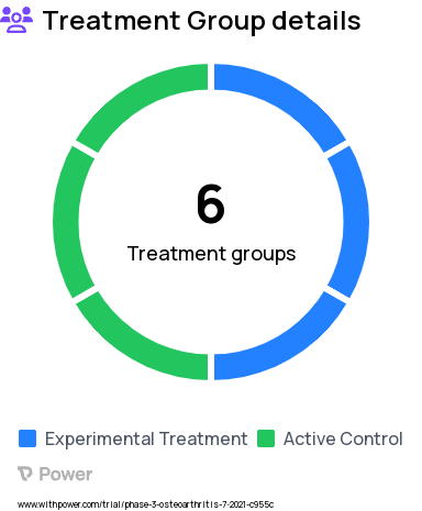 Osteoarthritis Research Study Groups: Phase 2 Arm 3 - OA Hip, Phase 2 Arm 2 OA Knee, Phase 2 Arm 6 - OA Shoulder, Phase 2 Arm 1 - OA Knee, Phase 2 Arm 4 - OA Hip, Phase 2 Arm 5 - OA Shoulder