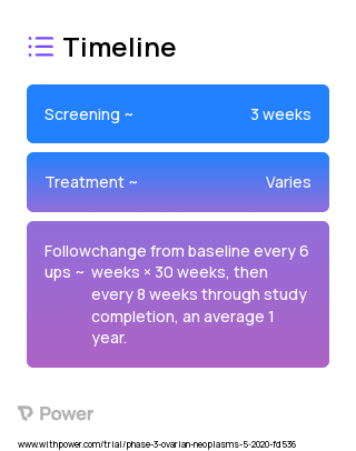 Afuresertib (AKT Inhibitor) 2023 Treatment Timeline for Medical Study. Trial Name: NCT04374630 — Phase 2