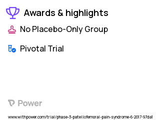 Patellofemoral Pain Syndrome Clinical Trial 2023: Physical therapy Highlights & Side Effects. Trial Name: NCT03184545 — Phase 3