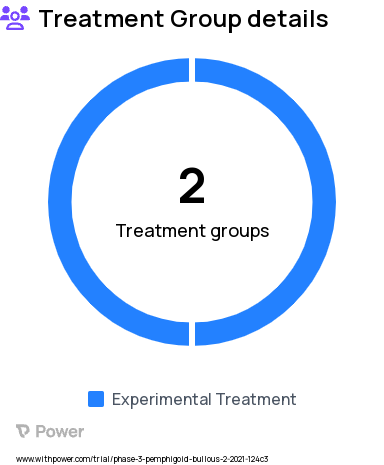 Bullous Pemphigoid Research Study Groups: Benralizumab, Placebo