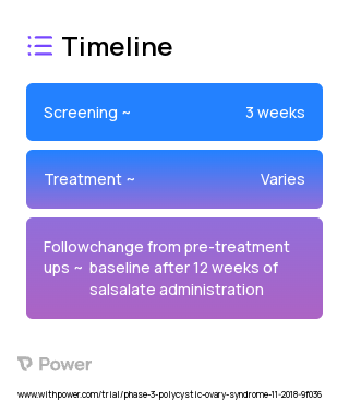 Salsalate (Nonacetylated Salicylate) 2023 Treatment Timeline for Medical Study. Trial Name: NCT03229408 — Phase 2