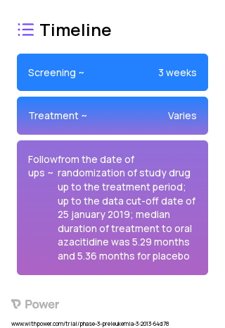 Oral Azacitidine (Anti-metabolites) 2023 Treatment Timeline for Medical Study. Trial Name: NCT01566695 — Phase 3