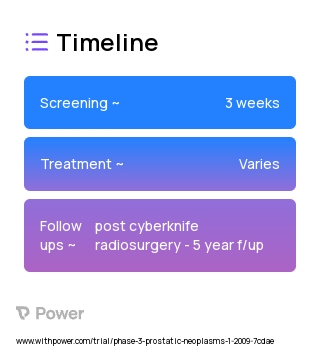 CyberKnife Radiosurgery (Radiation Therapy) 2023 Treatment Timeline for Medical Study. Trial Name: NCT00851916 — Phase 2