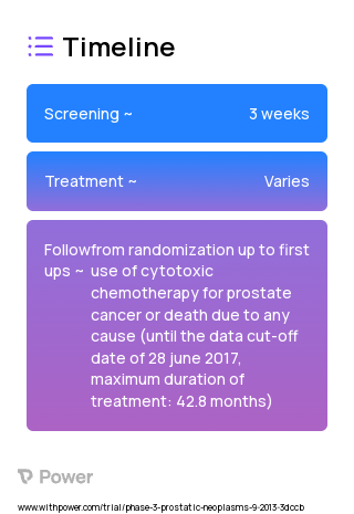 Enzalutamide (Antiandrogen) 2023 Treatment Timeline for Medical Study. Trial Name: NCT02003924 — Phase 3