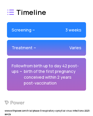 RSVPreF3 Group 2023 Treatment Timeline for Medical Study. Trial Name: NCT05705440 — Phase 3