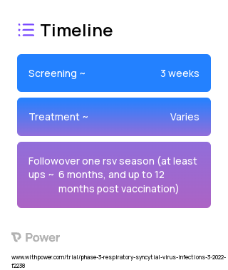 MVA-BN-RSV vaccine (Virus Therapy) 2023 Treatment Timeline for Medical Study. Trial Name: NCT05238025 — Phase 3