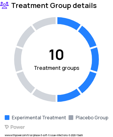 Soft Tissue Infections Research Study Groups: Placebo Group 1b, Placebo Group 2b, Half dose adj Group 3a, Placebo Group 3b, Full dose adj Group 4a, Placebo Group 4b, Half dose non-adj Group 1a, Full dose non-adj Group 2a, Vaccine Group 5a, Placebo Group 5b