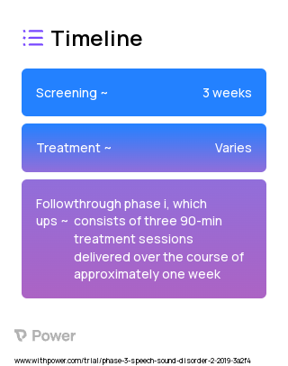 Biofeedback-ultrasound 2023 Treatment Timeline for Medical Study. Trial Name: NCT03737318 — Phase 2