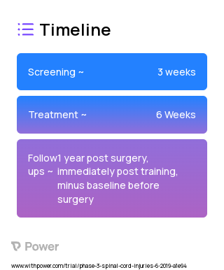 Nerve transfer surgery (Procedure) 2023 Treatment Timeline for Medical Study. Trial Name: NCT04041063 — Phase 2