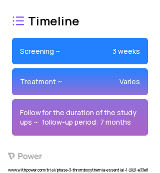 Apixaban (Anticoagulant) 2023 Treatment Timeline for Medical Study. Trial Name: NCT04243122 — Phase 2