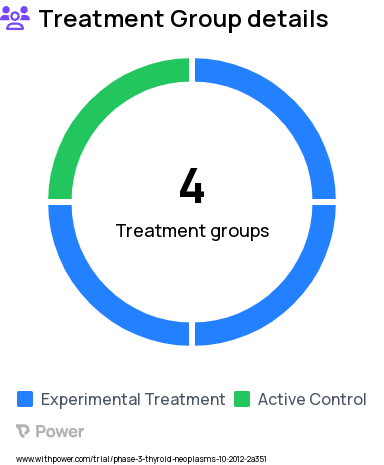 Thyroid Cancer Research Study Groups: Vemurafenib - (Presurgery), Vemurafenib (Post Surgery) - Group A, Post Surgery - Group B, Vemurafenib - Group C