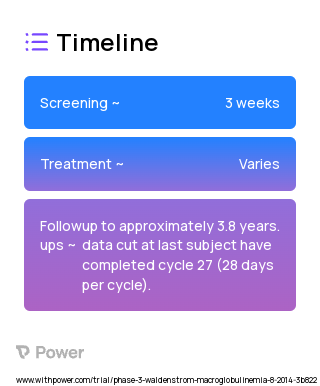 Acalabrutinib (ACP-196) (Bruton's Tyrosine Kinase (BTK) Inhibitor) 2023 Treatment Timeline for Medical Study. Trial Name: NCT02180724 — Phase 2