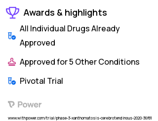 Cerebral Thrombosis Xanthomatosis Clinical Trial 2023: Blinded CDCA 250 mg TID Highlights & Side Effects. Trial Name: NCT04270682 — Phase 3