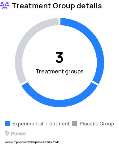 Restless Leg Syndrome Research Study Groups: HORIZANT 300 mg, HORIZANT 600 mg, Placebo