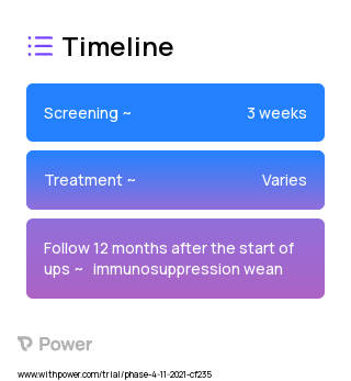 Belatacept (Immunosuppressant) 2023 Treatment Timeline for Medical Study. Trial Name: NCT04786067 — Phase 4