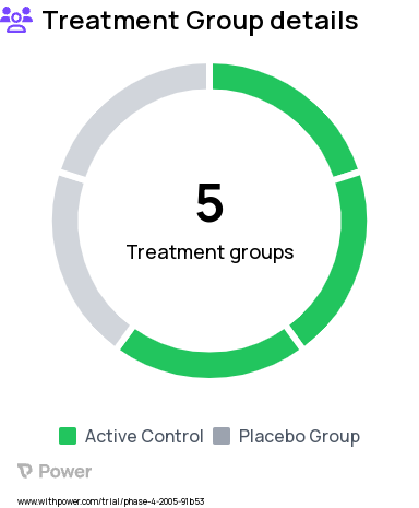 Obesity Research Study Groups: 1, 2, 3, 4, 5