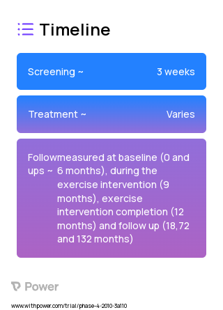 Aerobic exercise 2023 Treatment Timeline for Medical Study. Trial Name: NCT03158337 — N/A