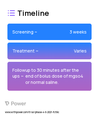 Magnesium sulfate 2023 Treatment Timeline for Medical Study. Trial Name: NCT04938765 — Phase 4