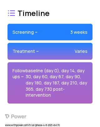 Gardasil (Cancer Vaccine) 2023 Treatment Timeline for Medical Study. Trial Name: NCT05031078 — Phase 4