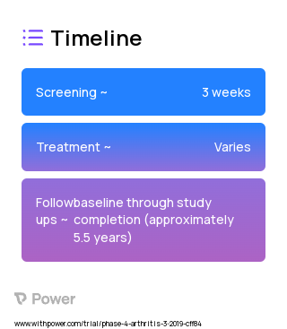 Baricitinib (Janus Kinase (JAK) Inhibitor) 2023 Treatment Timeline for Medical Study. Trial Name: NCT03915964 — Phase 4