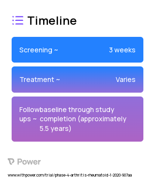 Baricitinib (Janus Kinase (JAK) Inhibitor) 2023 Treatment Timeline for Medical Study. Trial Name: NCT04086745 — Phase 4
