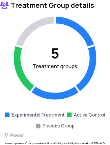 Attention Deficit Hyperactivity Disorder (ADHD) Research Study Groups: Placebo, Methylphenidate ER (.3 mg/kg dose), General Classroom, Positive Behavior Support Classroom, Academic accommodations