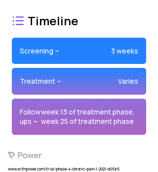 duloxetine (Serotonin-Norepinephrine Reuptake Inhibitor) 2023 Treatment Timeline for Medical Study. Trial Name: NCT04395001 — Phase 4