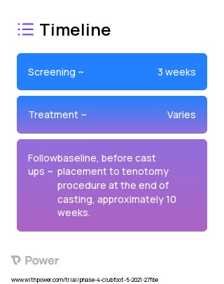 In-Office Procedure 2023 Treatment Timeline for Medical Study. Trial Name: NCT04766684 — Phase 4